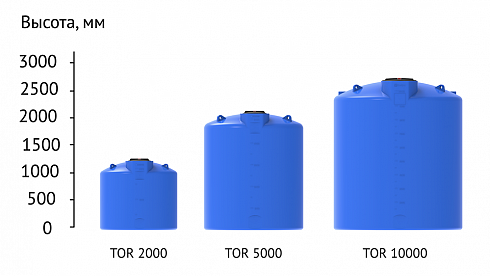 Емкость усиленная TOR- 5000 л под плотность 1,5 г/ см3 в  Тамбове. Фото, описание